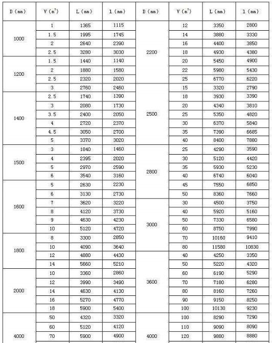 立式玻璃鋼儲(chǔ)存罐規(guī)格尺寸表
